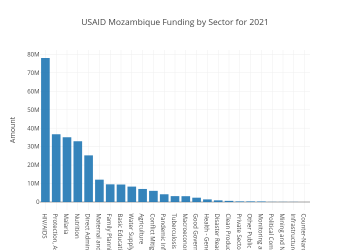 USAID Sector Mozambique