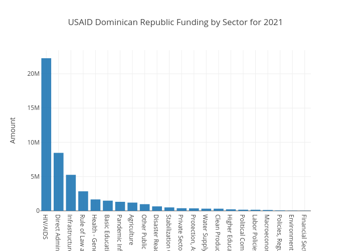 USAID Sector Dominican Republic