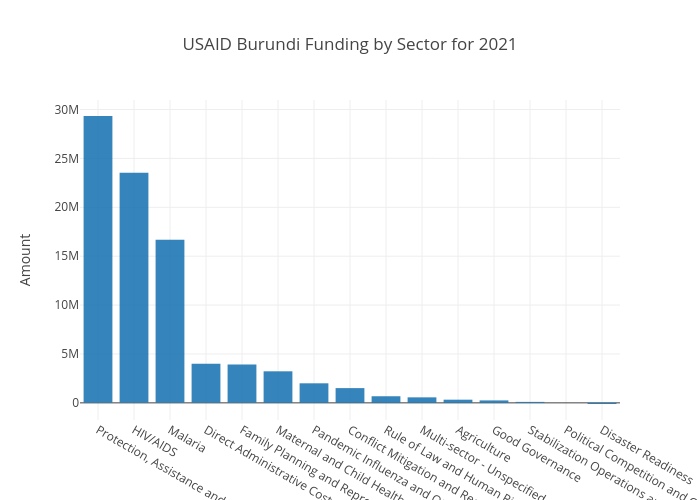 USAID Sector Burundi