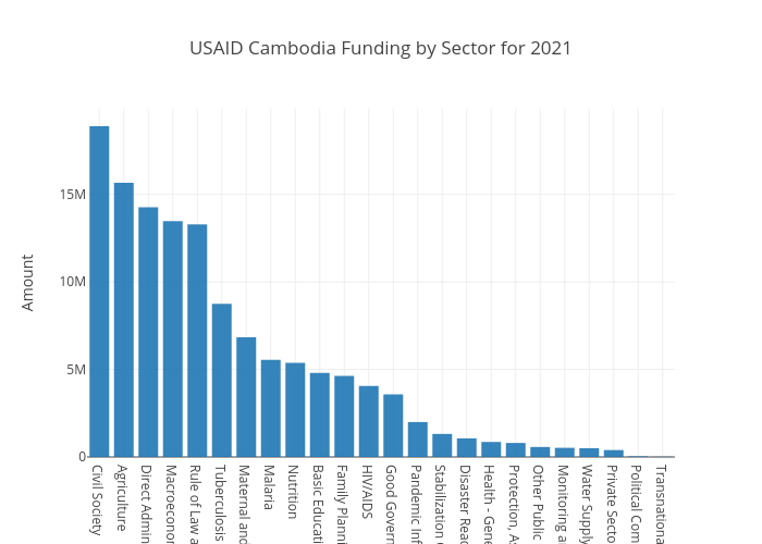 USAID Sector Cambodia