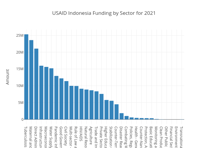 USAID Sector Indonesia