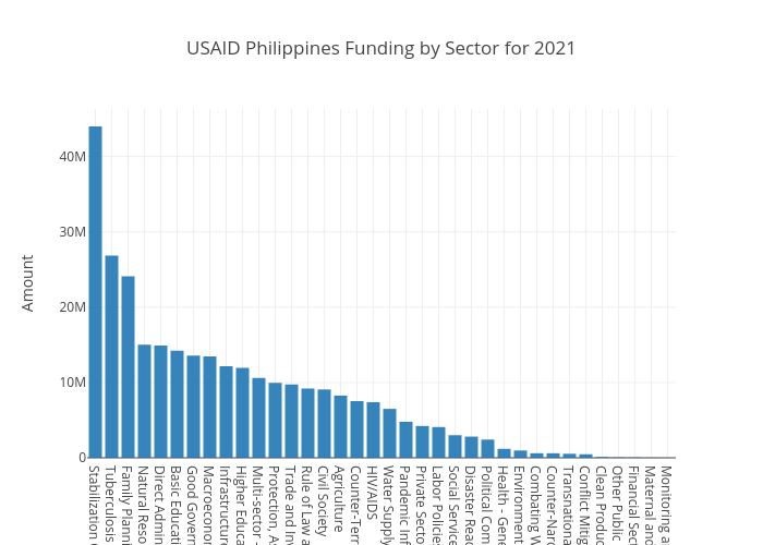 USAID Sector Philippines