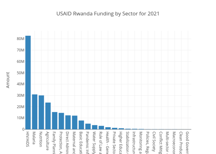 USAID Sector Rwanda