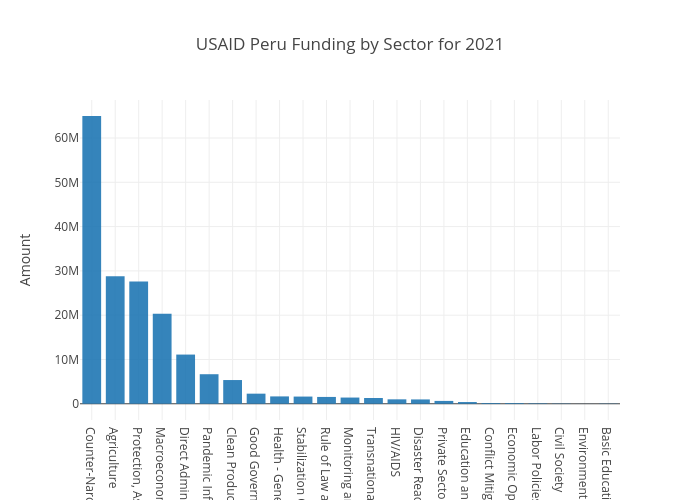 USAID Sector Peru