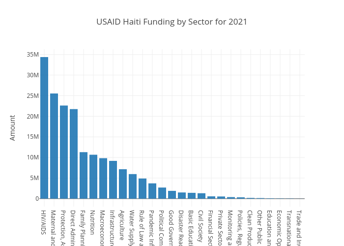 USAID Sector Haiti