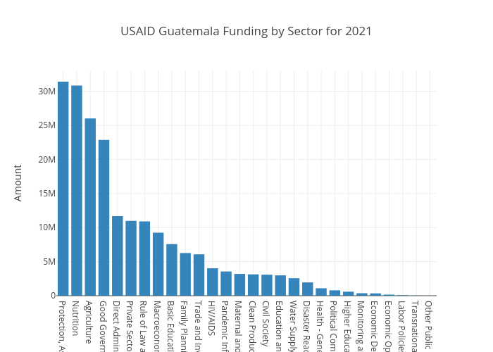 USAID Sector Guatemala