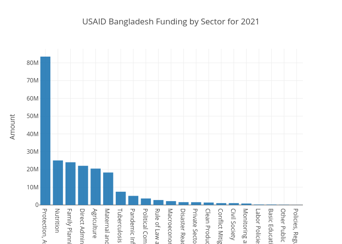 USAID Sector Bandgladesh