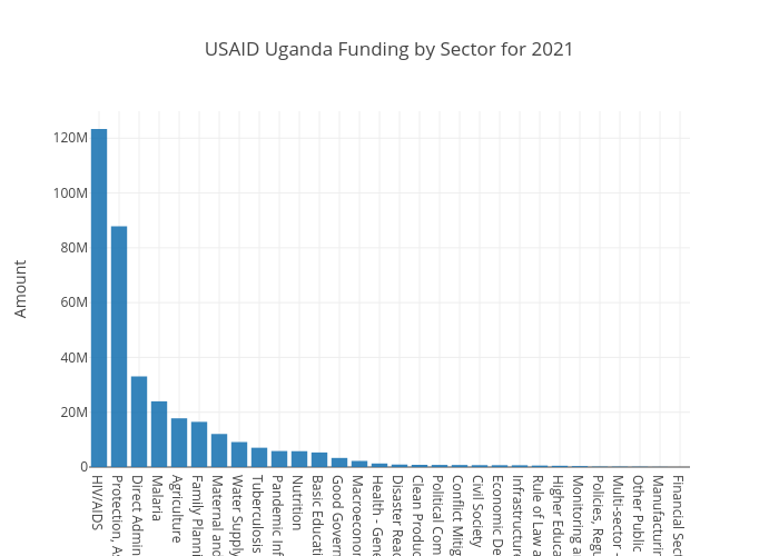 USAID Sector Uganda