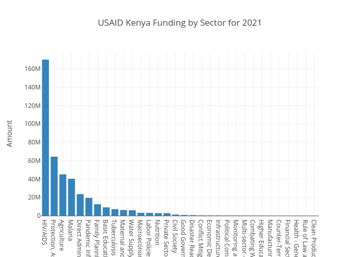 USAID Sector Kenya