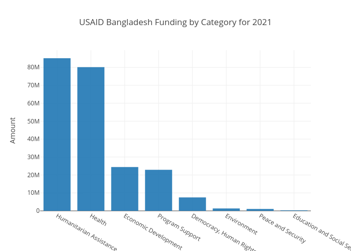 USAID Category Bangladesh