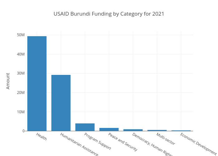 USAID Category Burundi