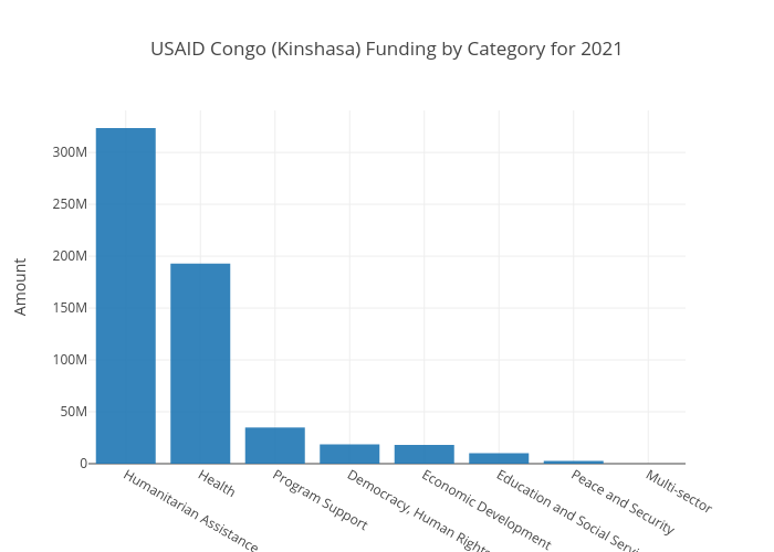 USAID Category Congo (Kinshasa)