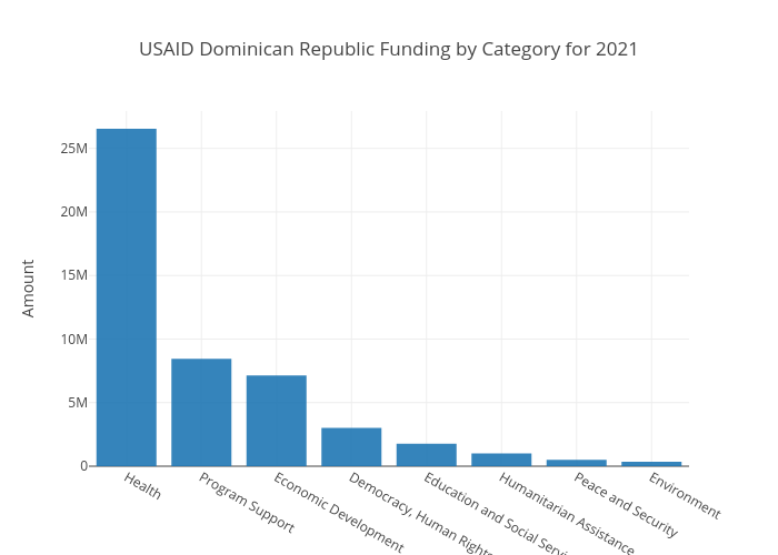 USAID Category Dominican Republic