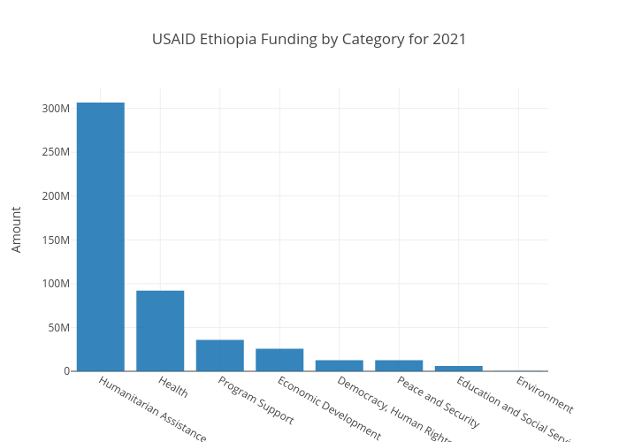 USAID Category Ethiopia