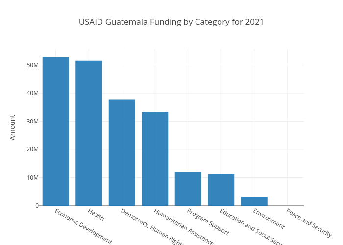 USAID Category Guatemala