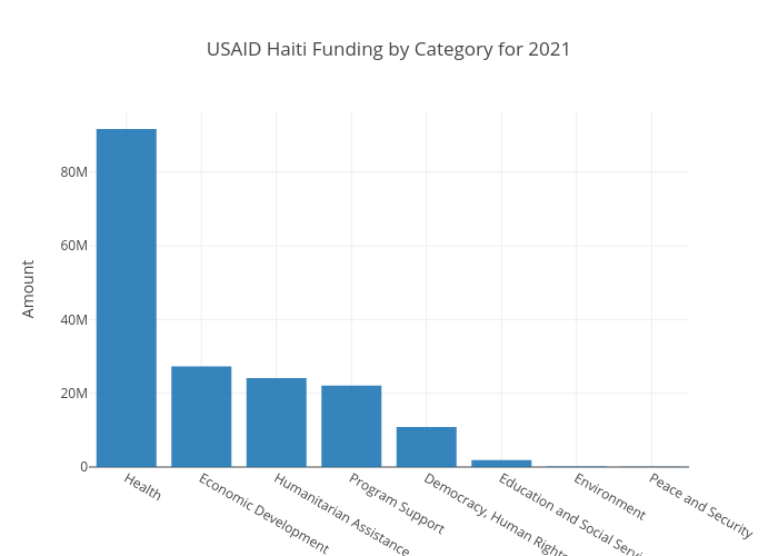 USAID Category Haiti