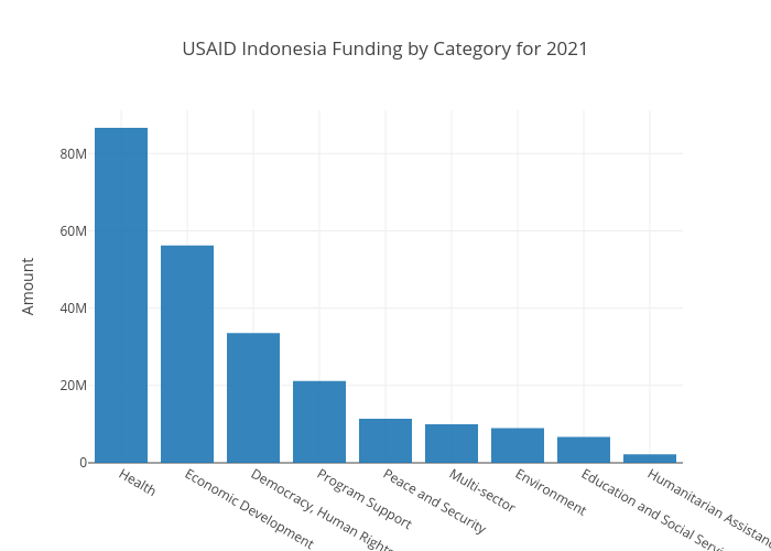 USAID Category Indonesia