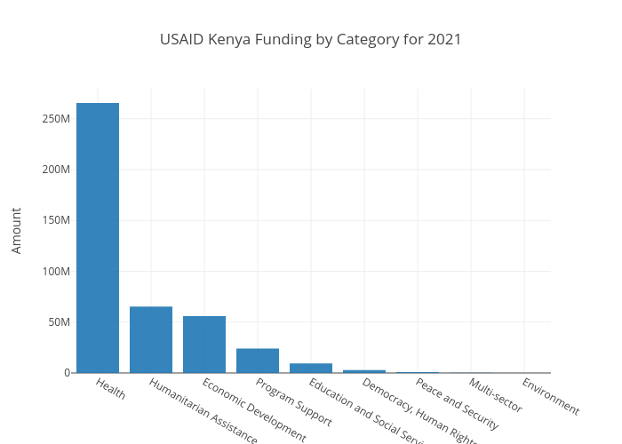 USAID Category Kenya