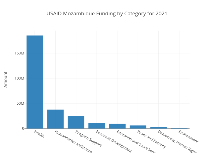 USAID Category Mozambique