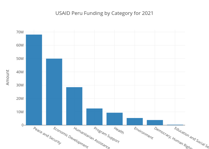 USAID Category Peru