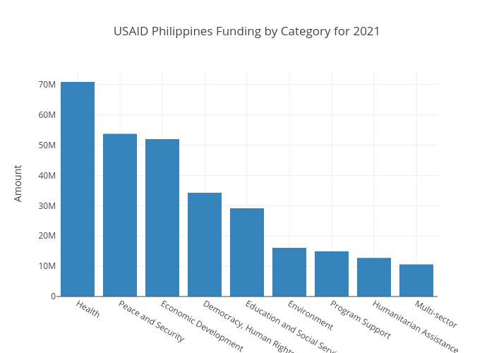 USAID Category Philippines