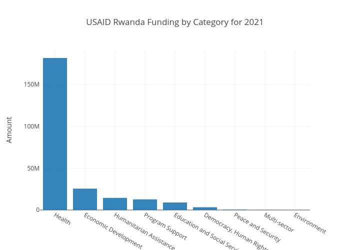 USAID Category Rwanda