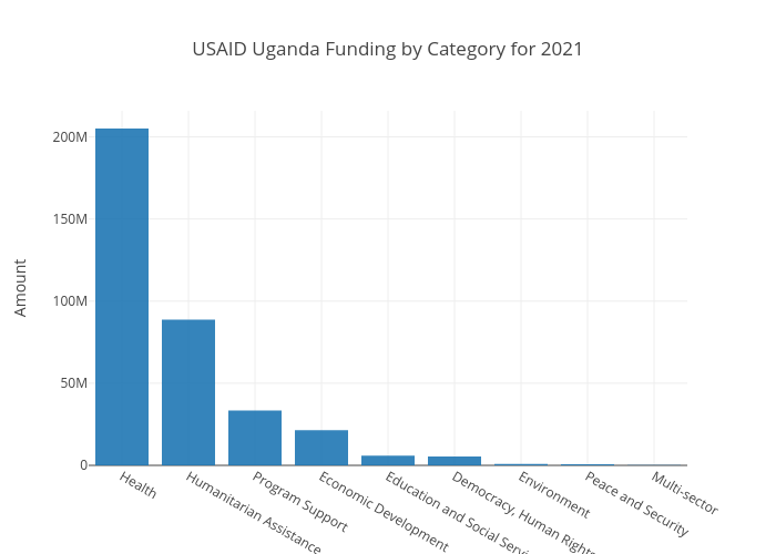 USAID Category Uganda