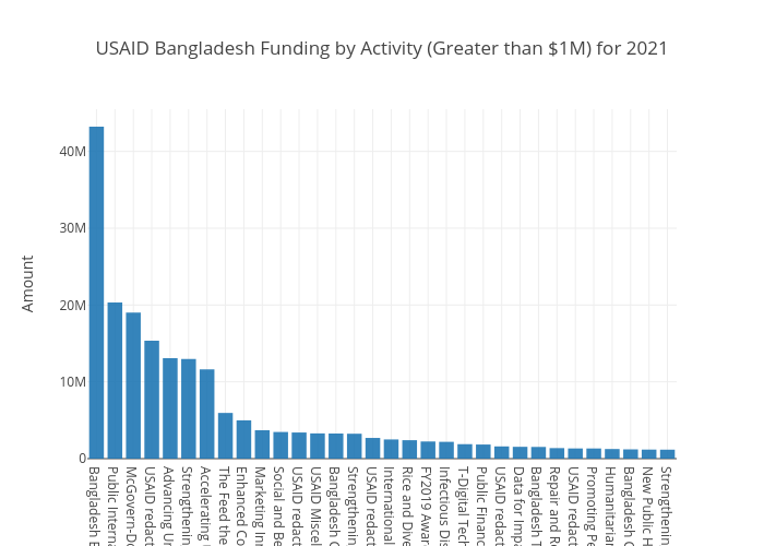 USAID Activity Bangladesh