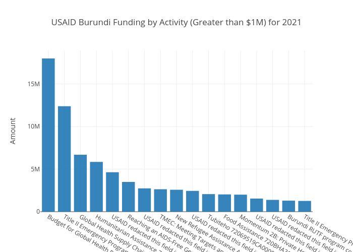 USAID Activity Burundi