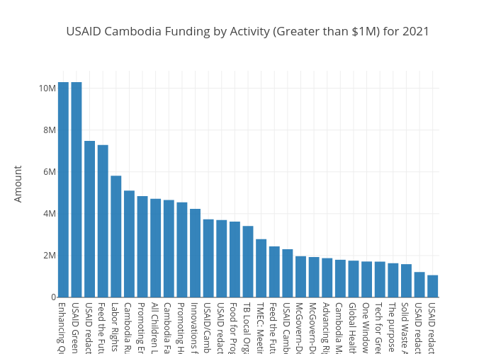 USAID Activity Cambodia