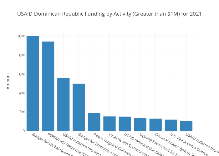 USAID Activity Dominican Republic