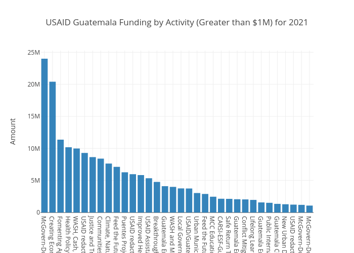 USAID Activity Guatemala