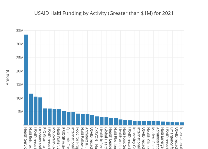 USAID Activity Haiti