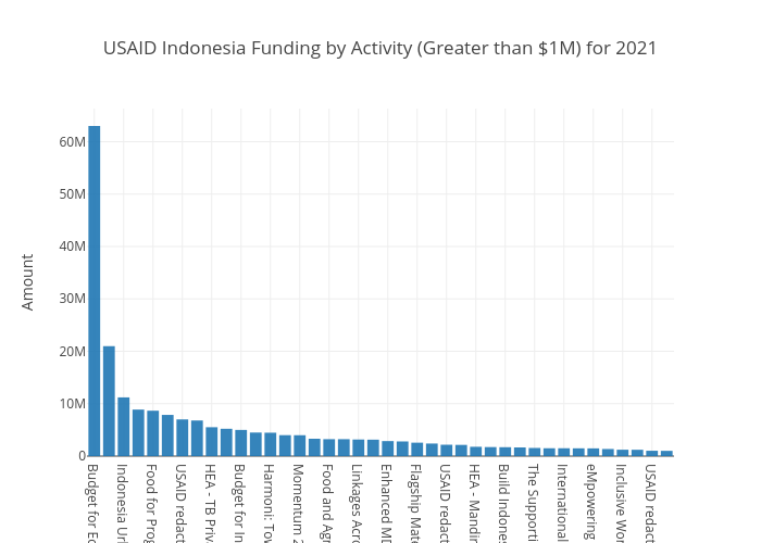 USAID Activity Indonesia