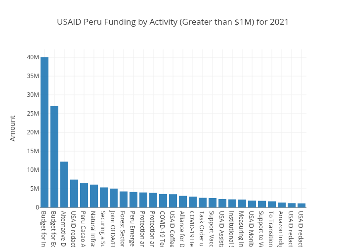 USAID Activity Peru