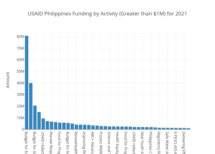 USAID Activity Philippines