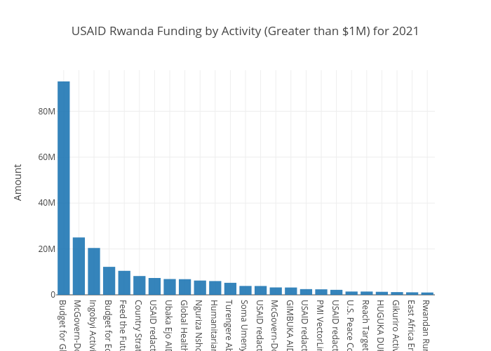 USAID Activity Rwanda