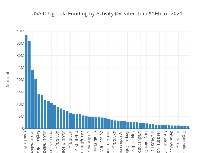 USAID Activity Uganda