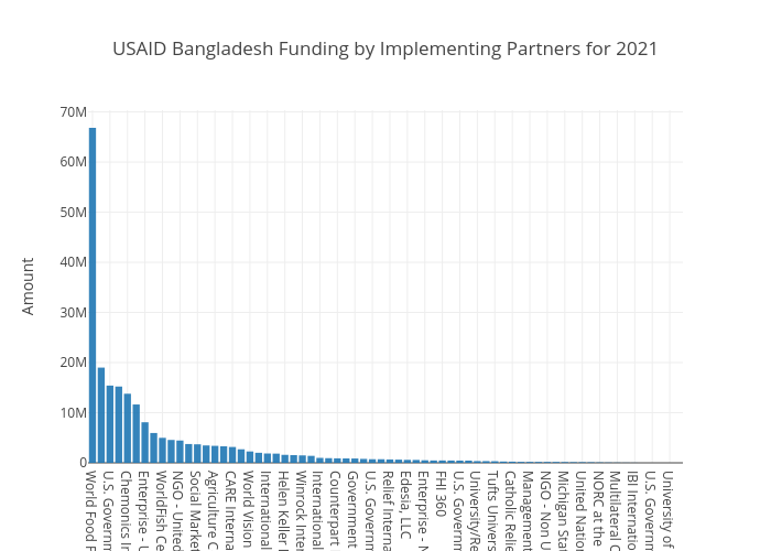 USAID Implementing Partners Bangladesh