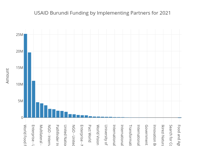 USAID Implementing Partners Burundi