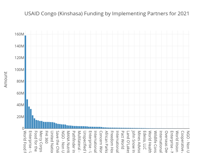 USAID Implementing Partners Congo (Kinshasa)