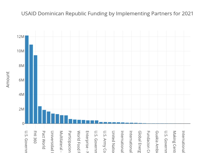 USAID Implementing Partners Dominican Republic