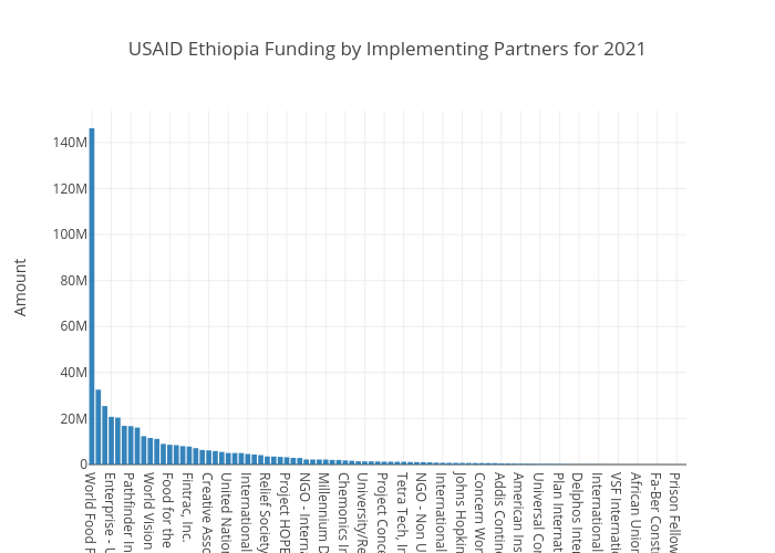 USAID Implementing Partners Ethiopia