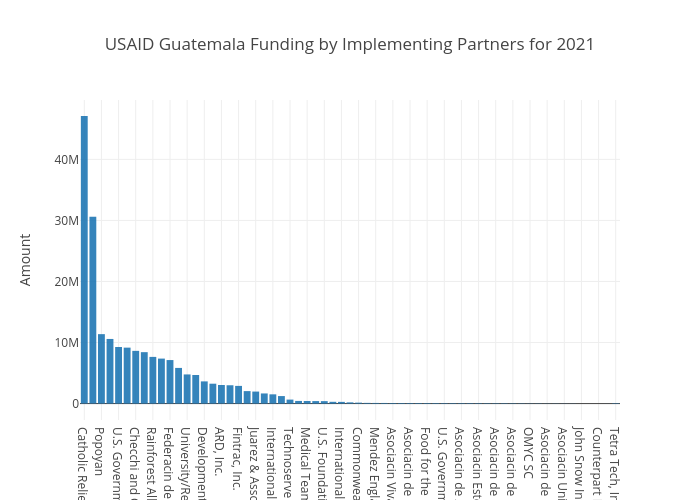 USAID Implementing Partners Guatemala