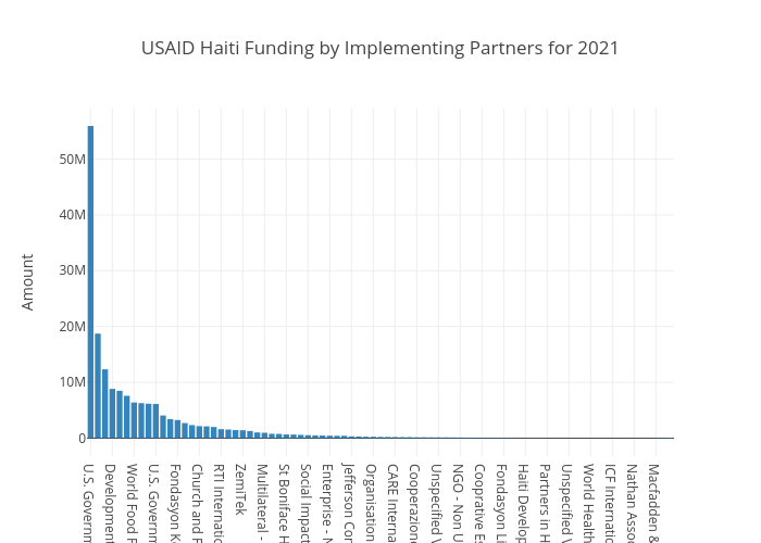 USAID Implementing Partners Haiti