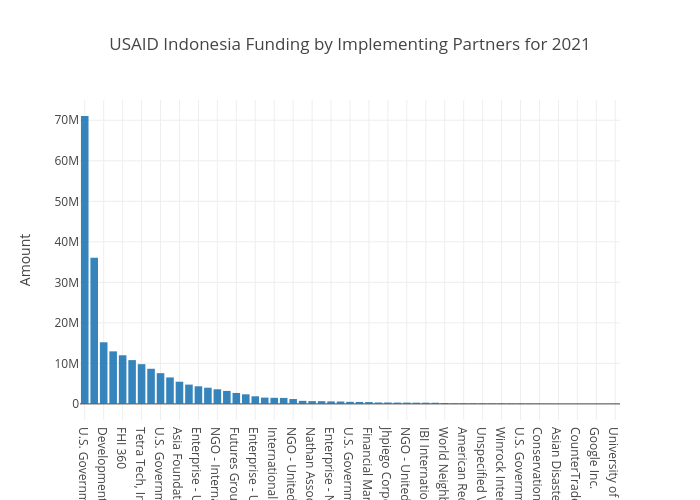 USAID Implementing Partners Indonesia