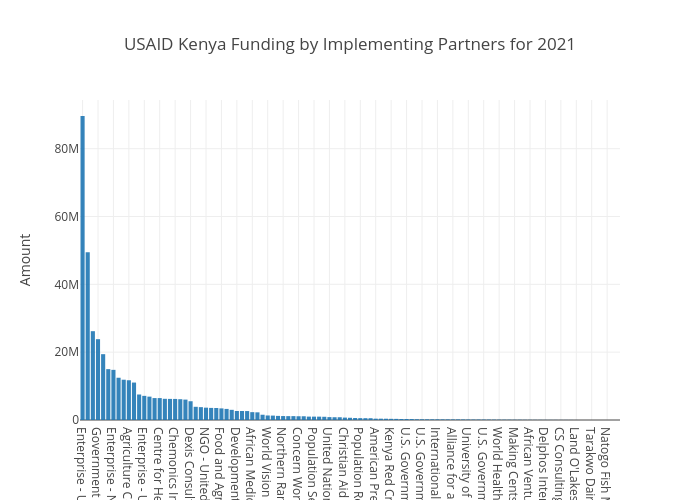 USAID Implementing Partners Kenya