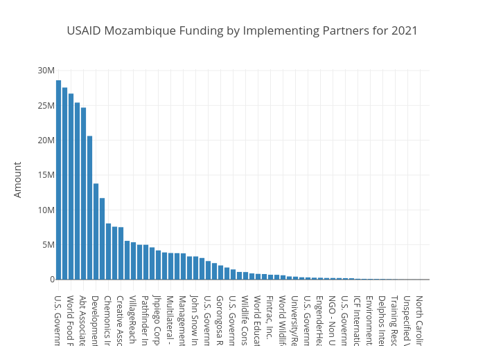 USAID Implementing Partners Mozambique