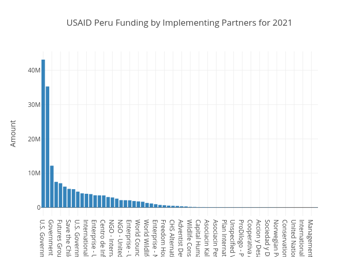 USAID Implementing Partners Peru