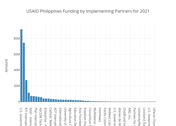 USAID Implementing Partners Philippines